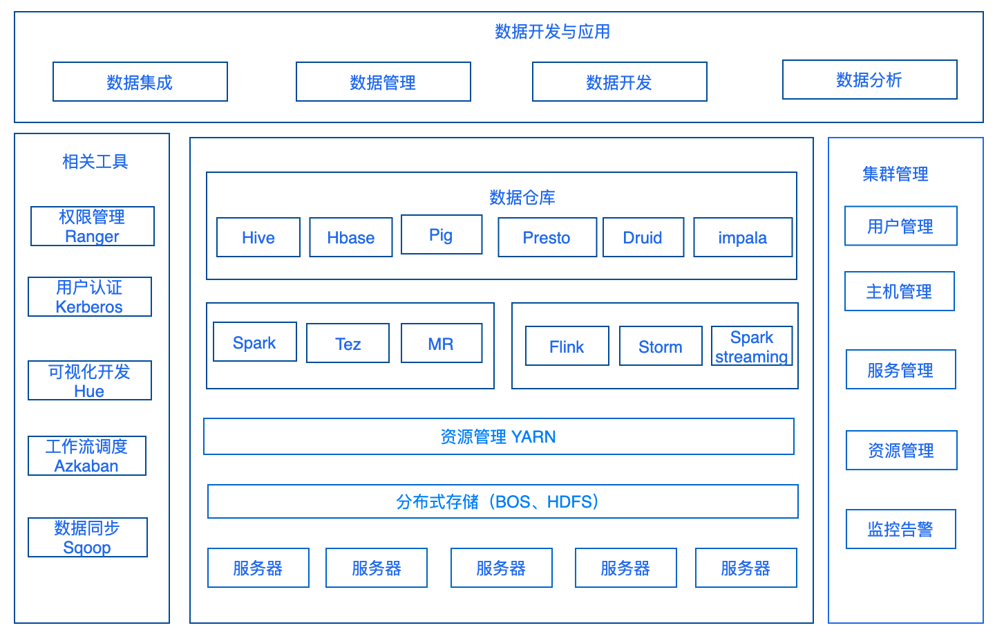 大数据平台四层架构图片