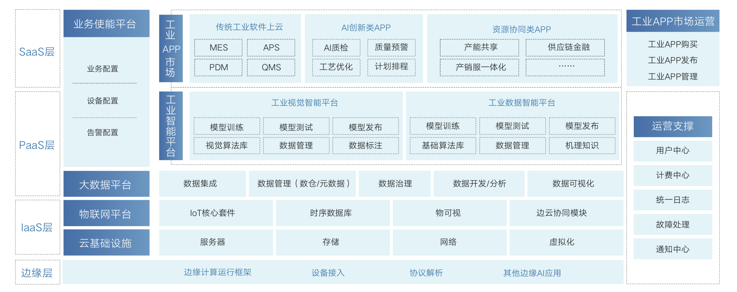 工业互联网