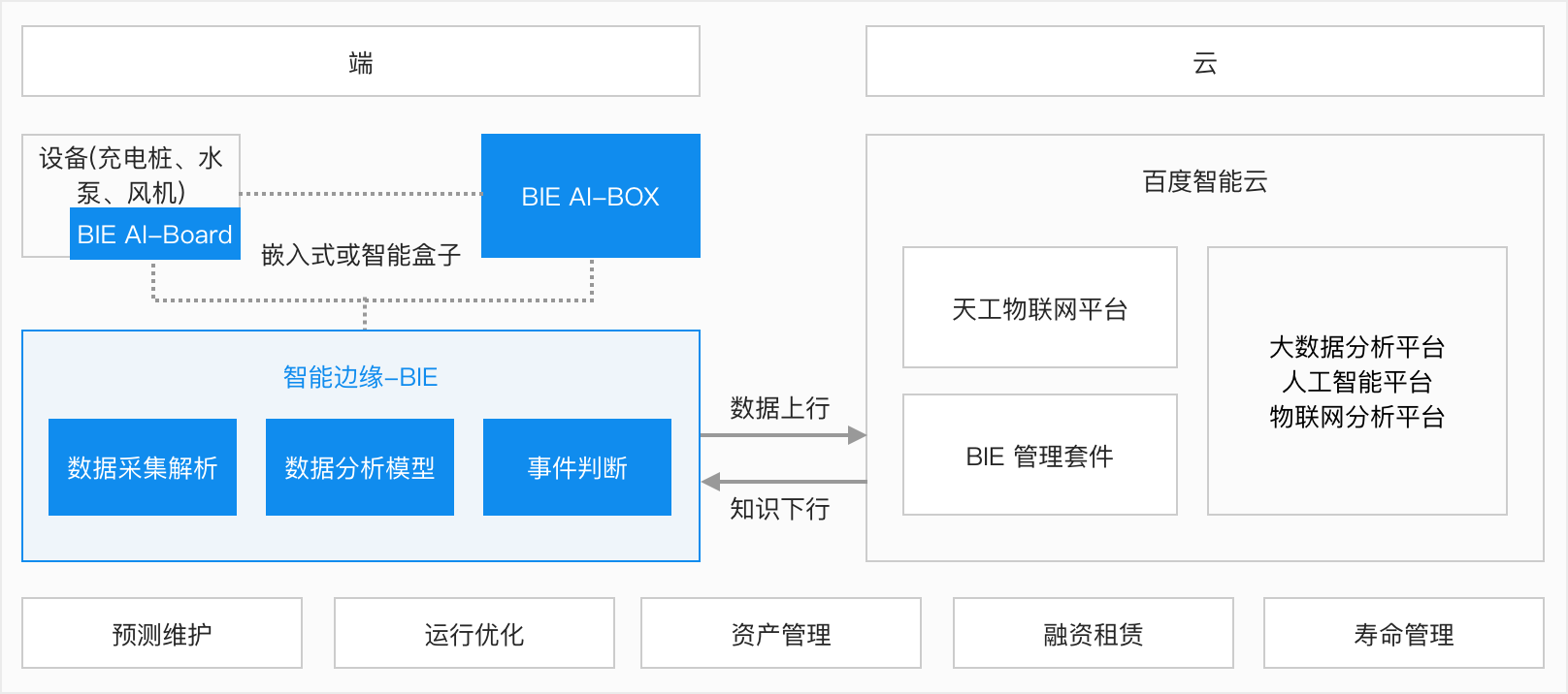 智能边缘 边缘计算 百度智能云